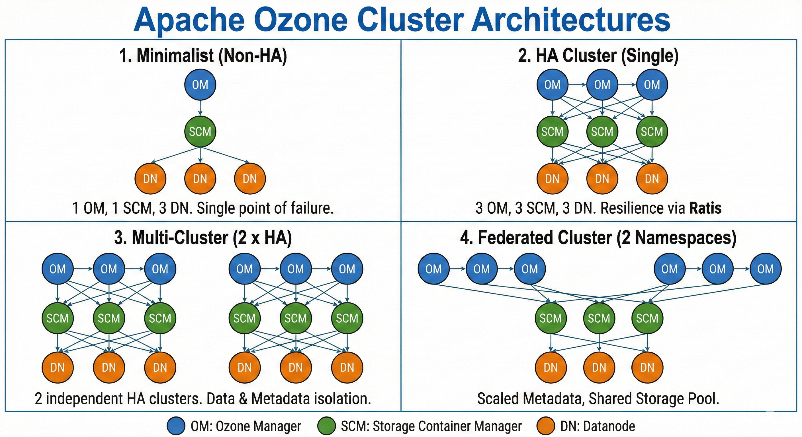 Ozone Cluster Architectures