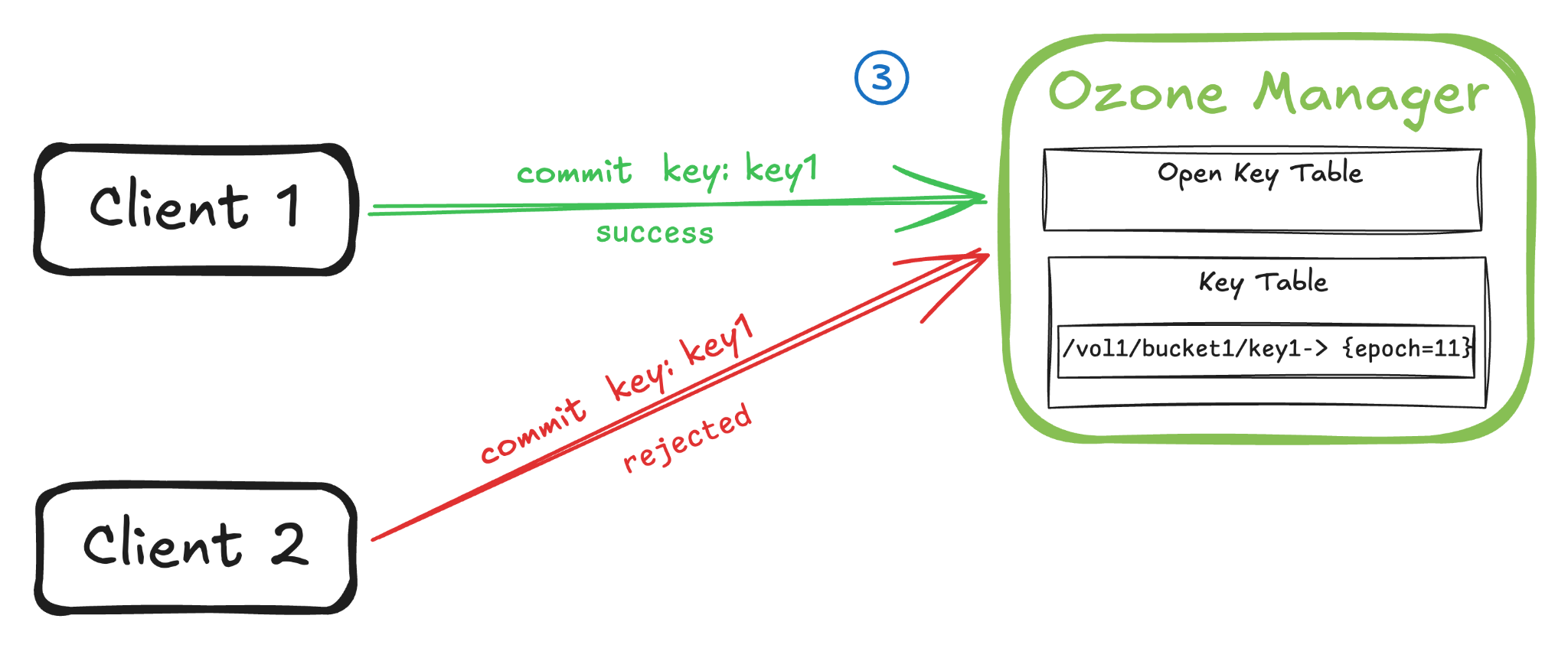 Atomic rewrite commit phase