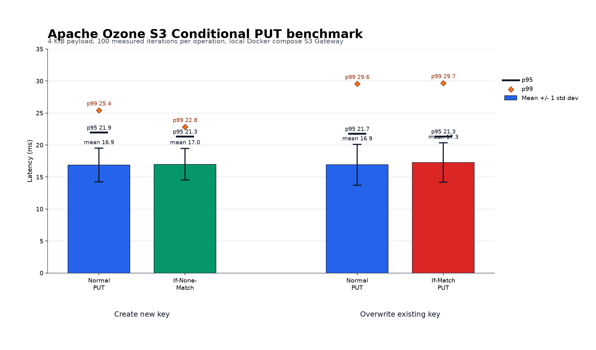 Benchmark comparing normal and conditional PUT latency