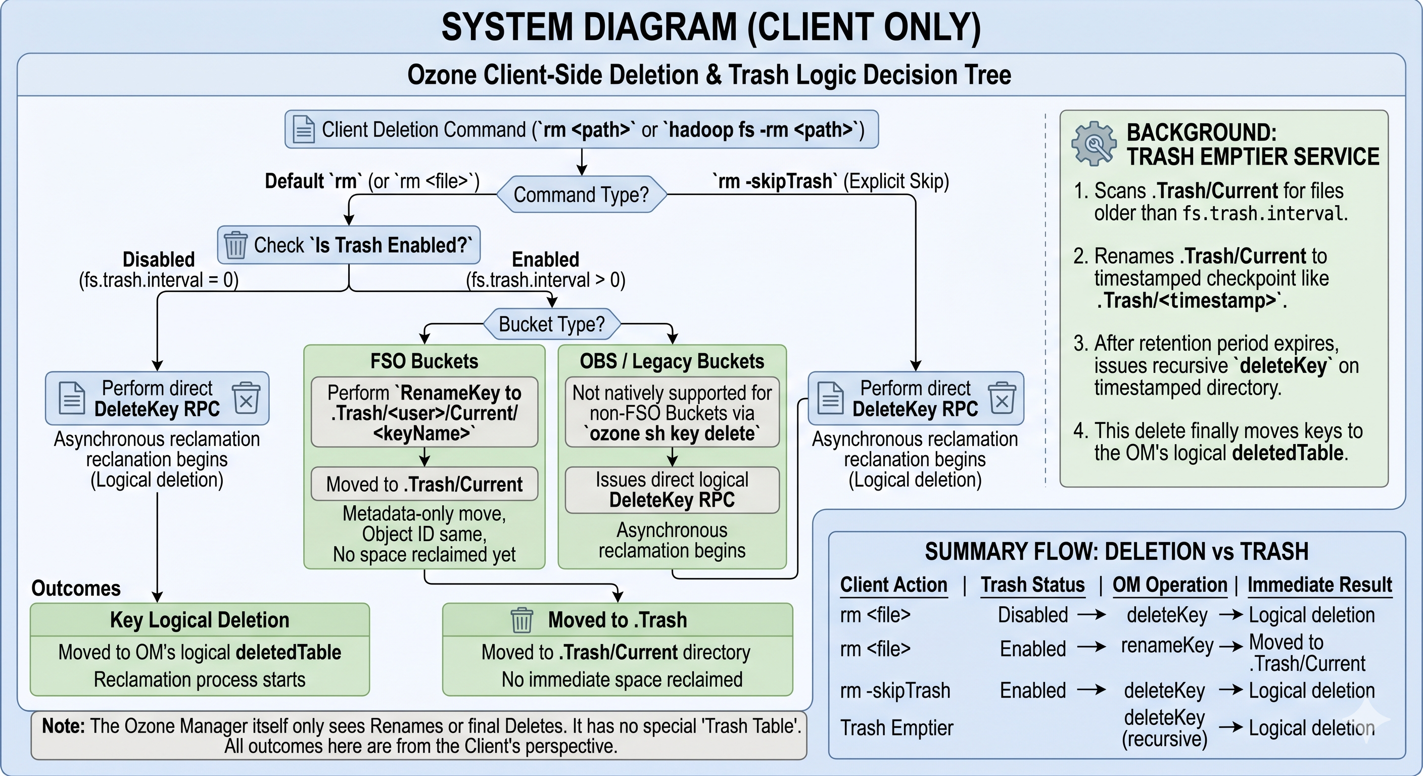 Ozone client-side deletion and trash decision tree: skipTrash vs default rm, trash enabled/disabled, FSO rename to .Trash vs OBS direct deleteKey, and trash emptier