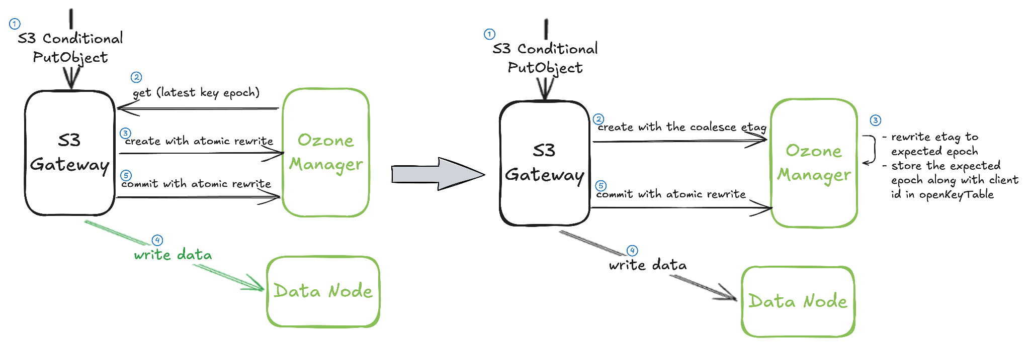 Coalescing S3 conditional headers into Ozone atomic rewrite metadata