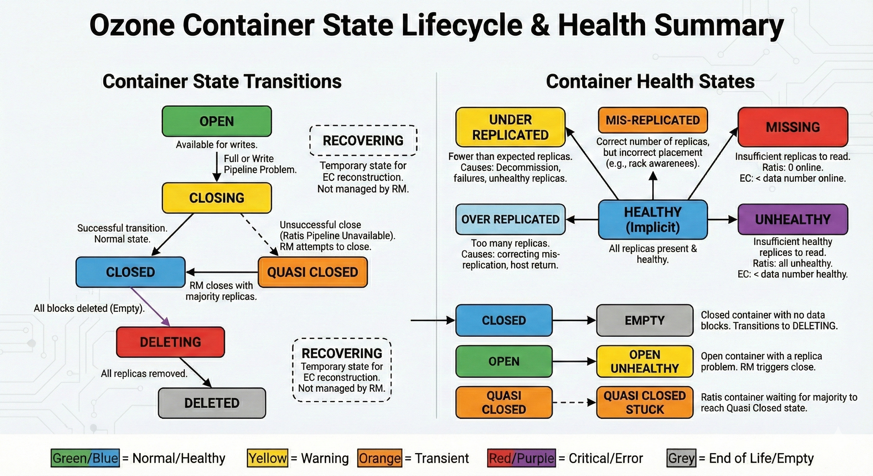 Container States Visualized