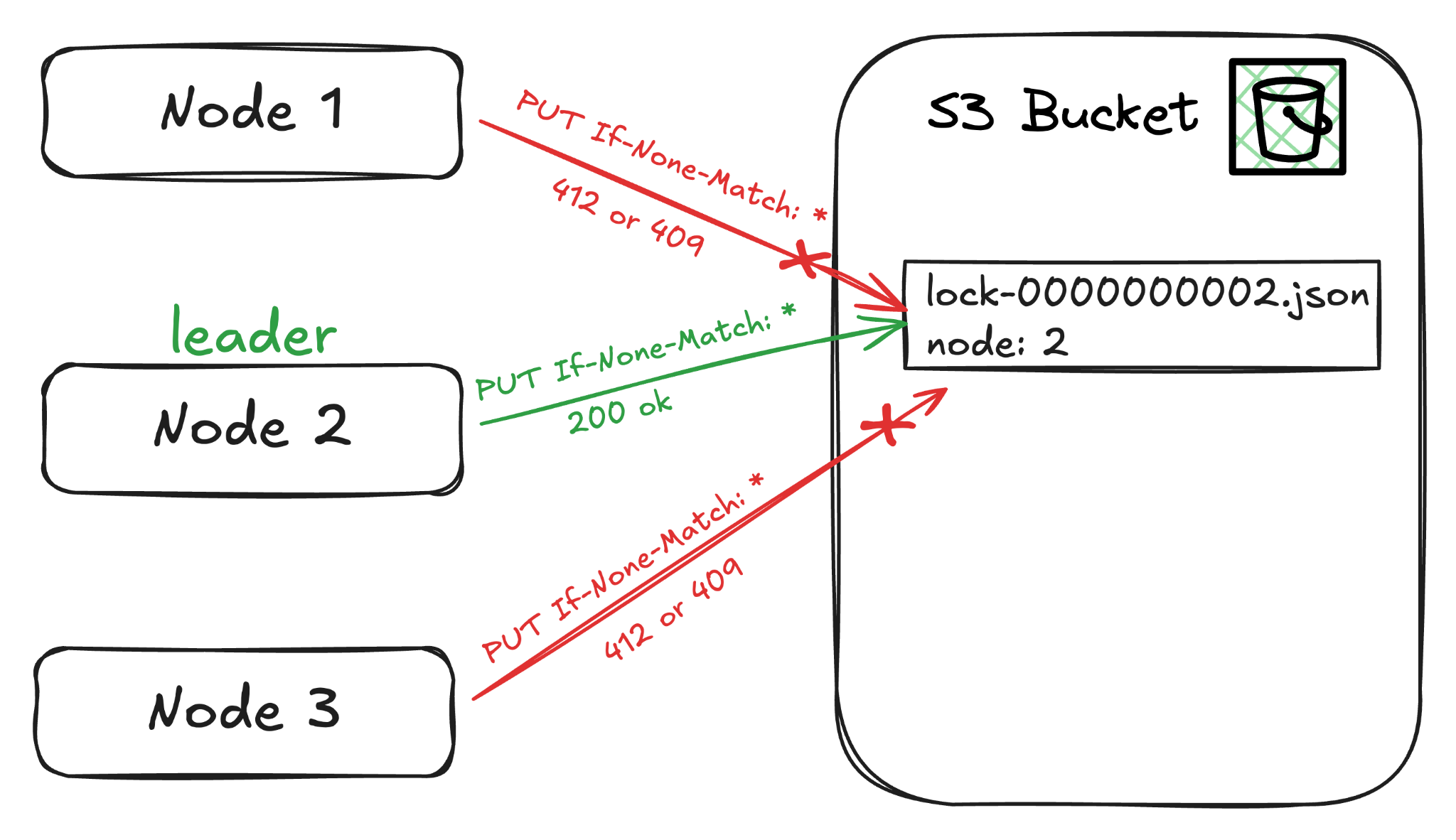 Leader election through conditional lock-file creation