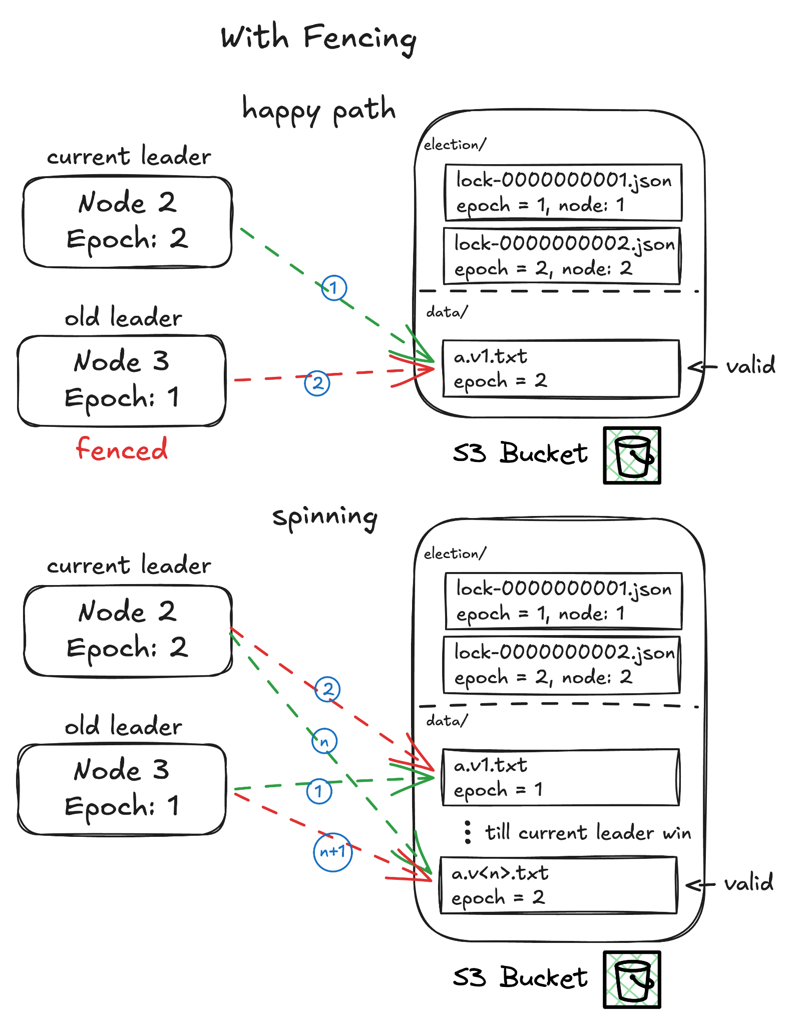 Fencing zombie leaders with monotonically increasing epochs