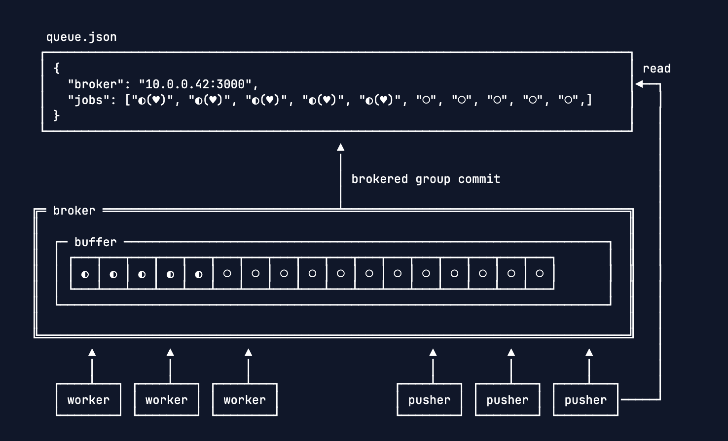 Object-storage queue coordinated through compare-and-swap updates