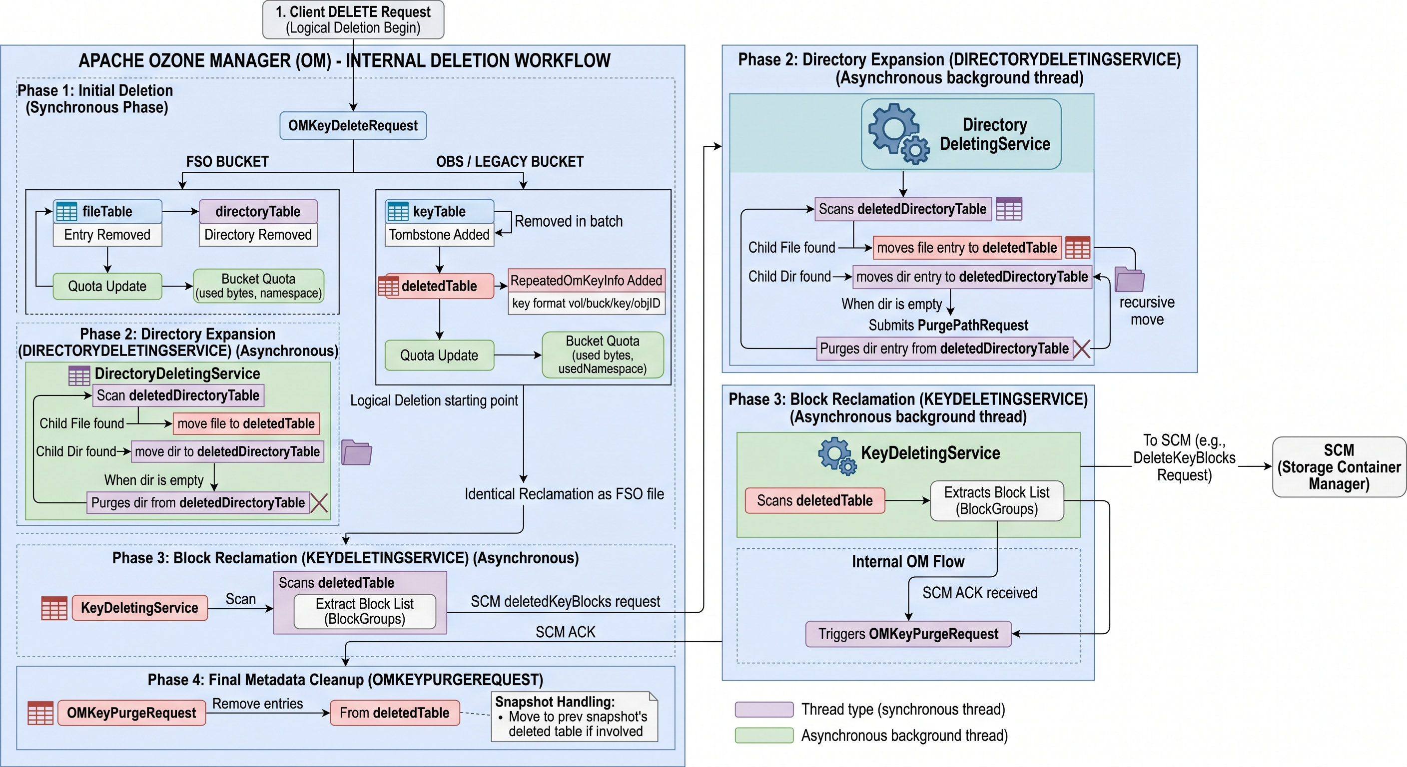 OM internal deletion workflow: synchronous delete, DirectoryDeletingService, KeyDeletingService, OMKeyPurgeRequest, and handoff to SCM