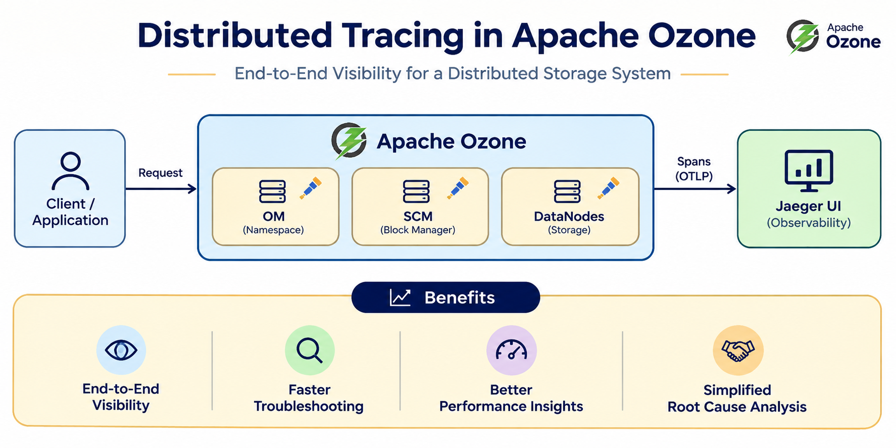 Opentelemetry in Ozone