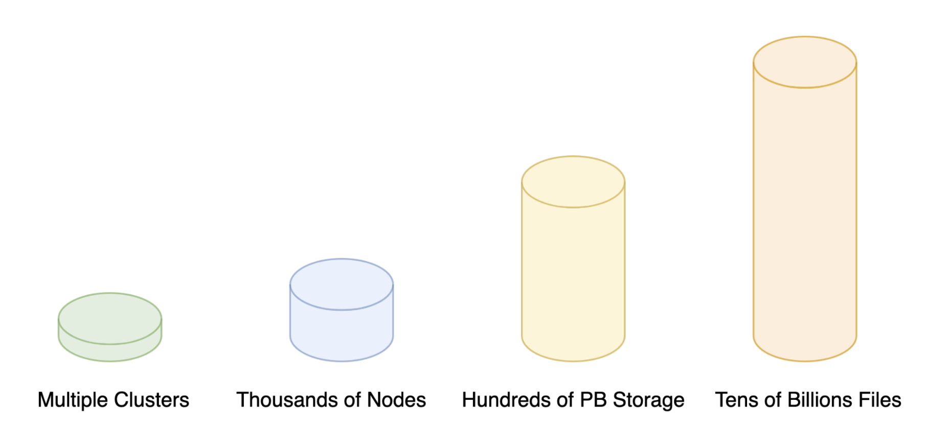 Figure 1: Ozone Cluster Scale at Didi