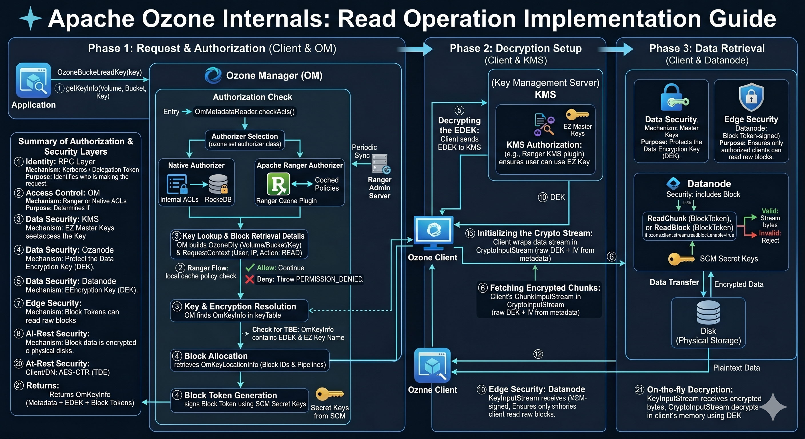 Apache Ozone Internals: Read Operation Implementation Guide — read path across Application, OM, KMS, Client, and Datanode