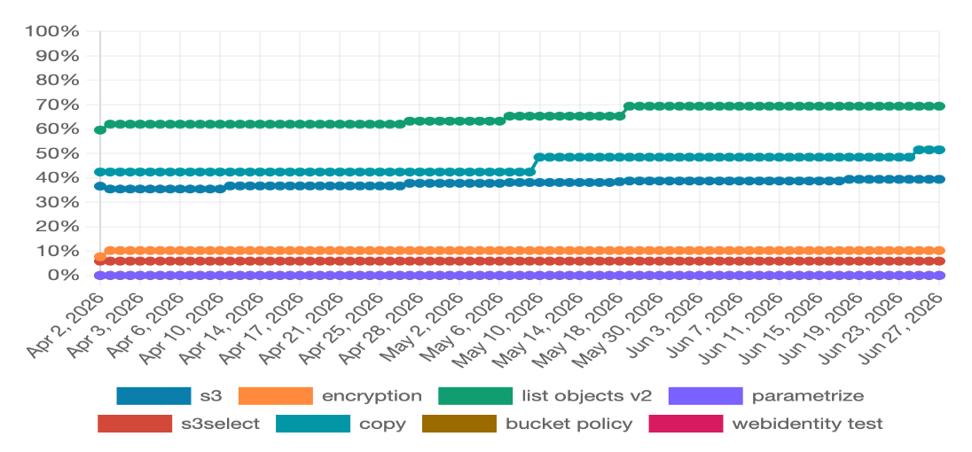 s3-tests-compatibility-rate