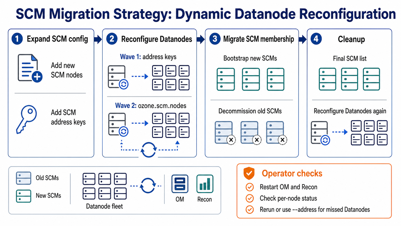 SCM migration strategy using dynamic Datanode reconfiguration