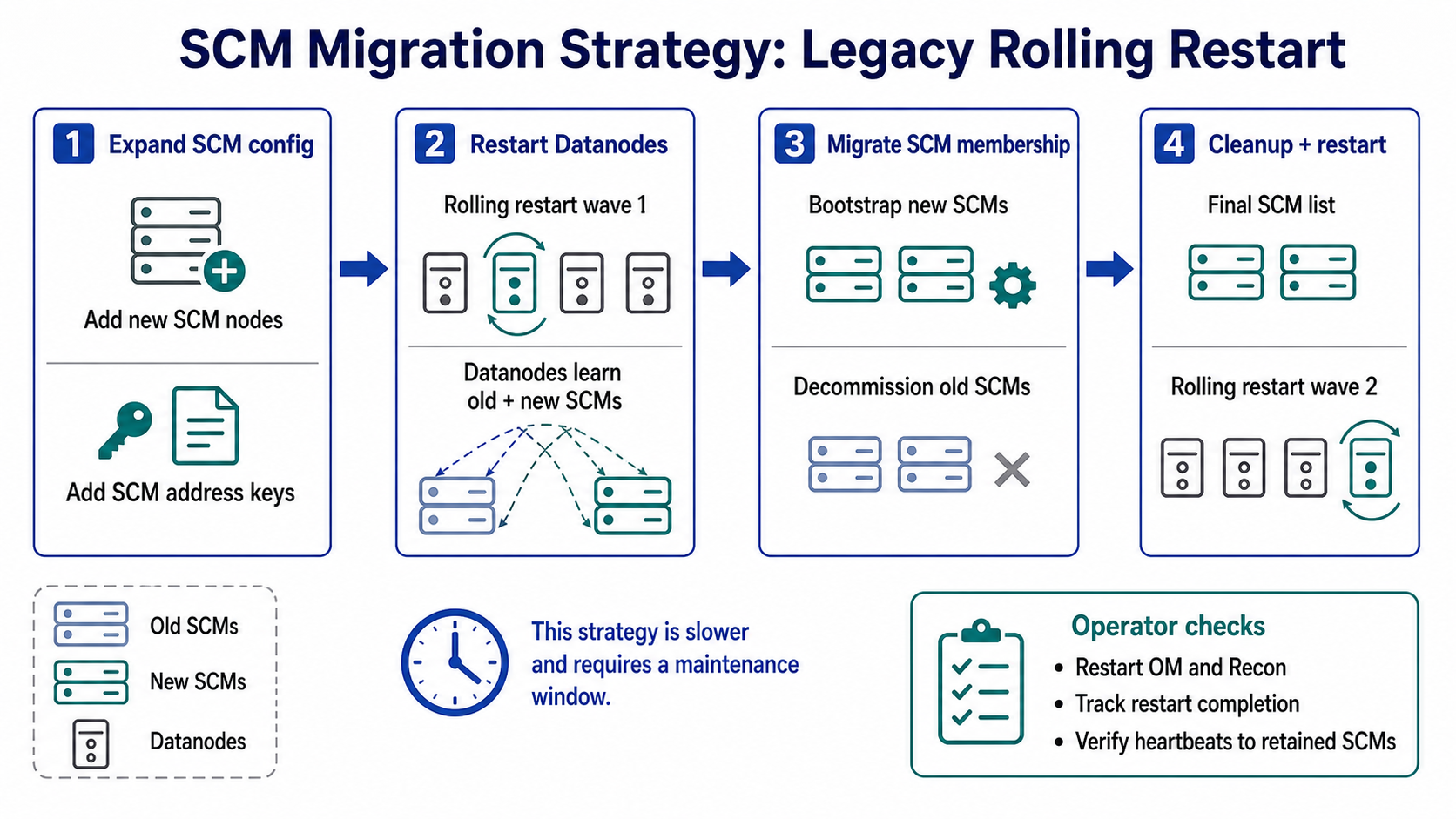 SCM migration strategy using legacy rolling restart