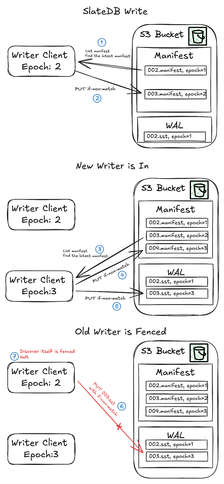SlateDB writer claiming the next object with create-if-absent semantics