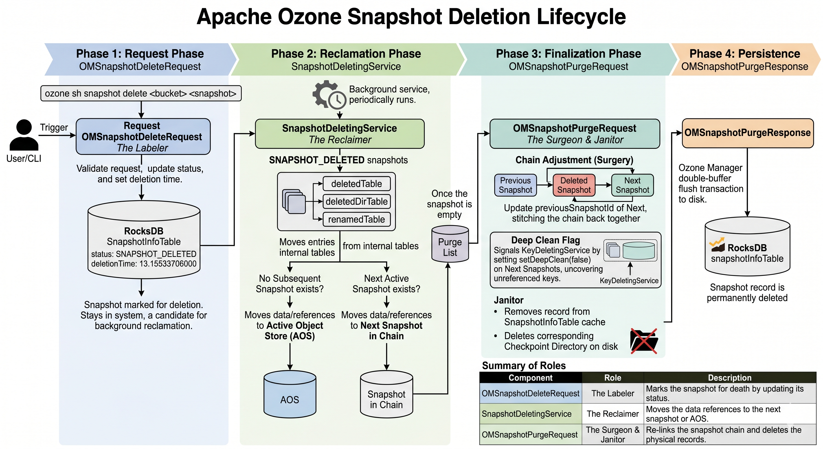 Apache Ozone Snapshot Deletion Lifecycle