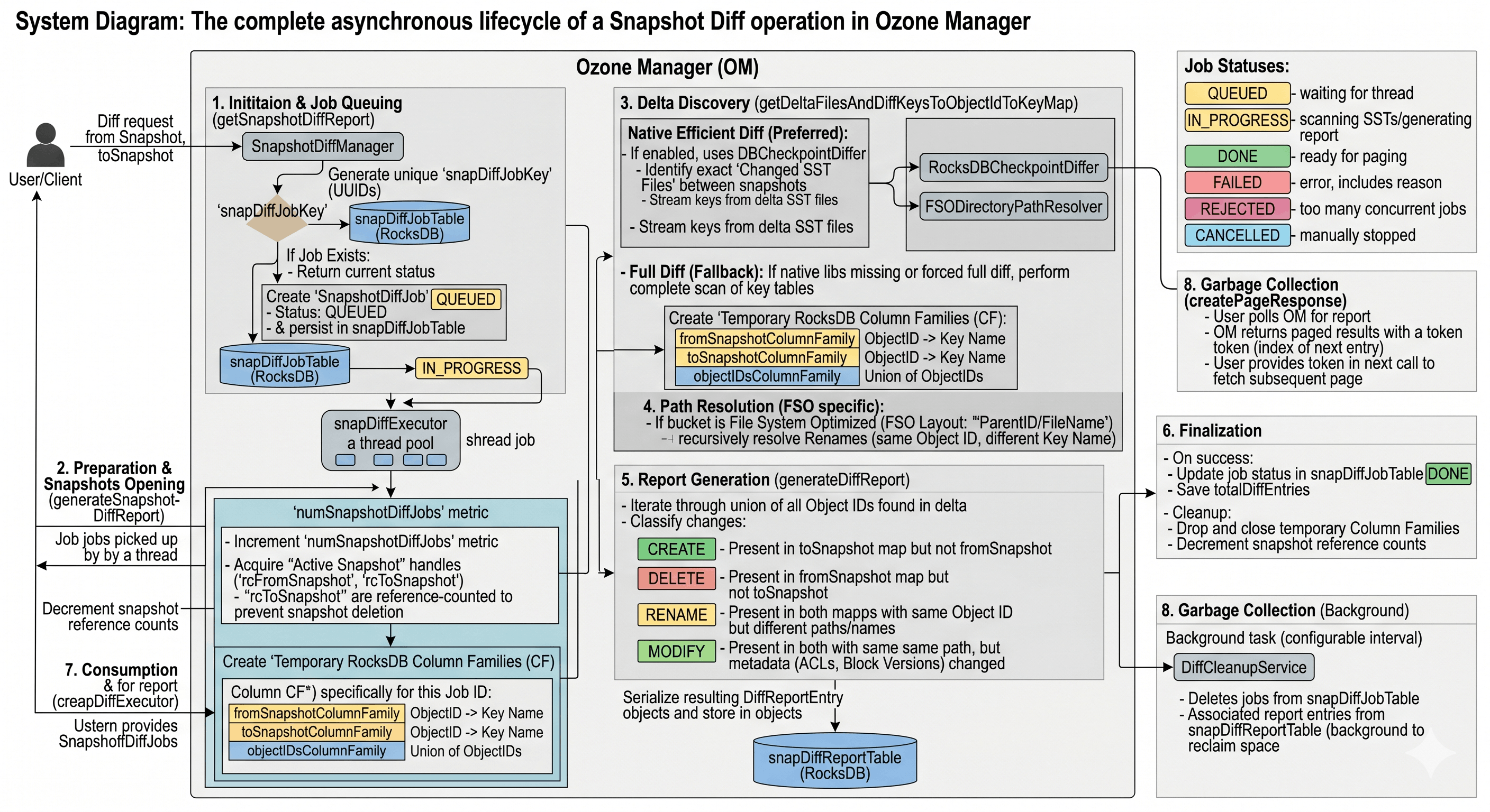 System diagram: asynchronous snapshot diff lifecycle in Ozone Manager