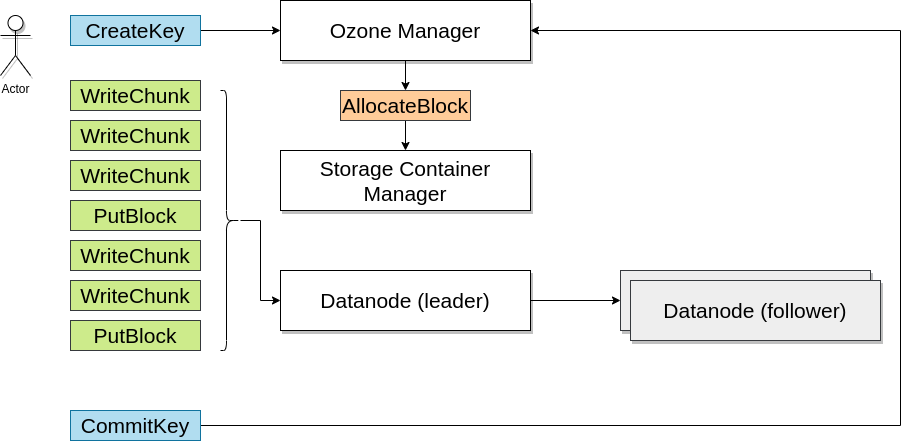 Ozone Manager Write Path