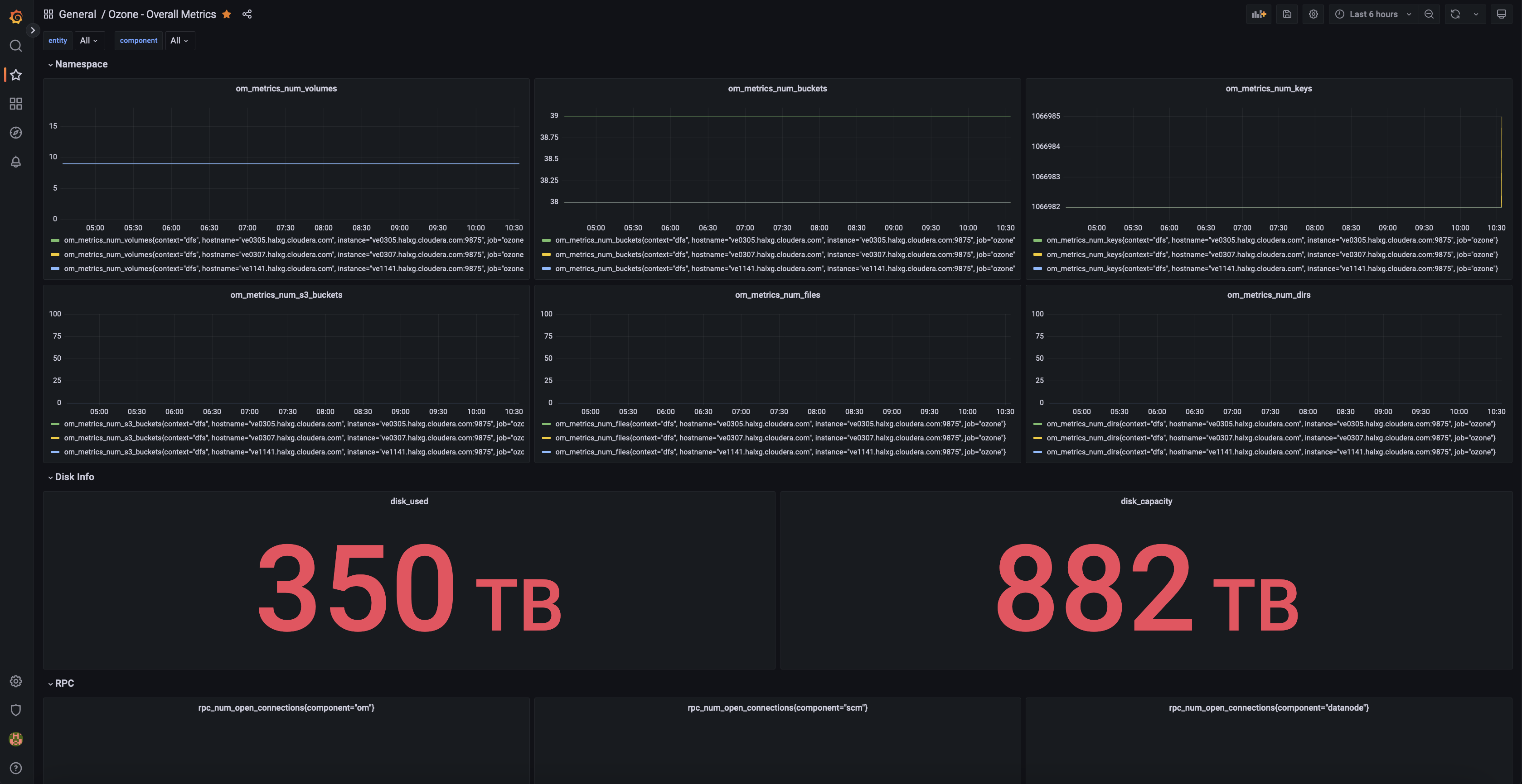 Overall dashboard