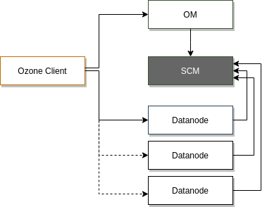 Storage Container Manager