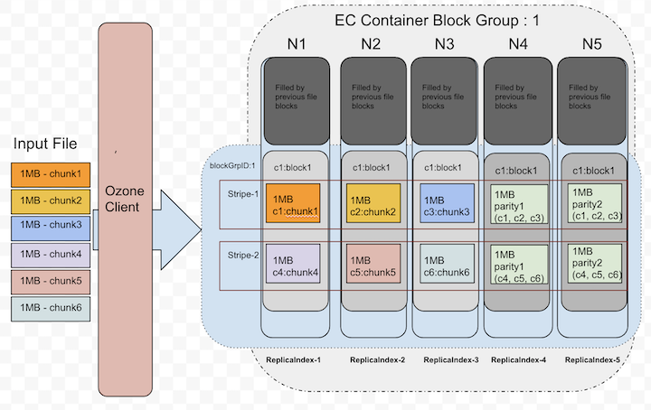 EC Chunk Layout