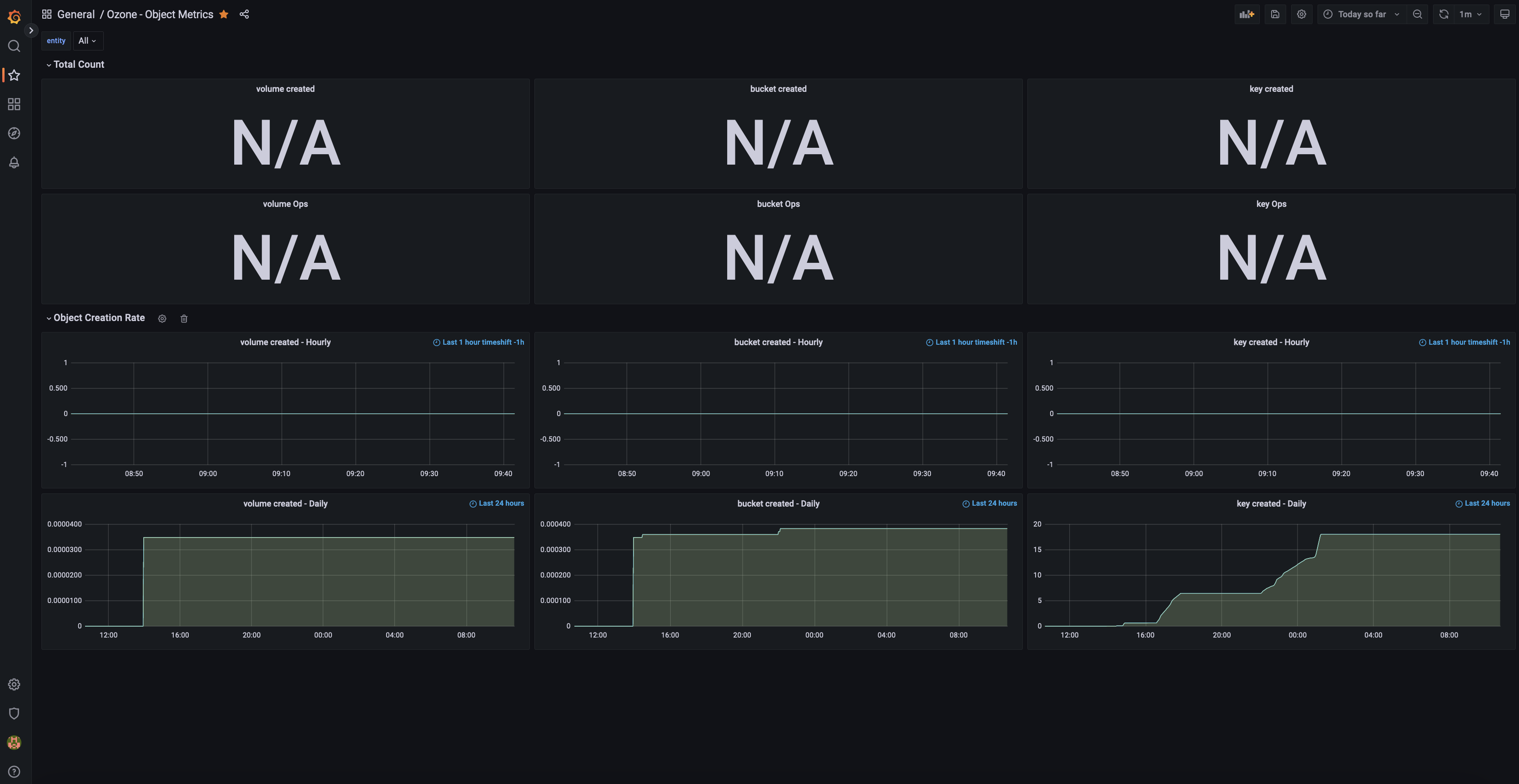 Object dashboard