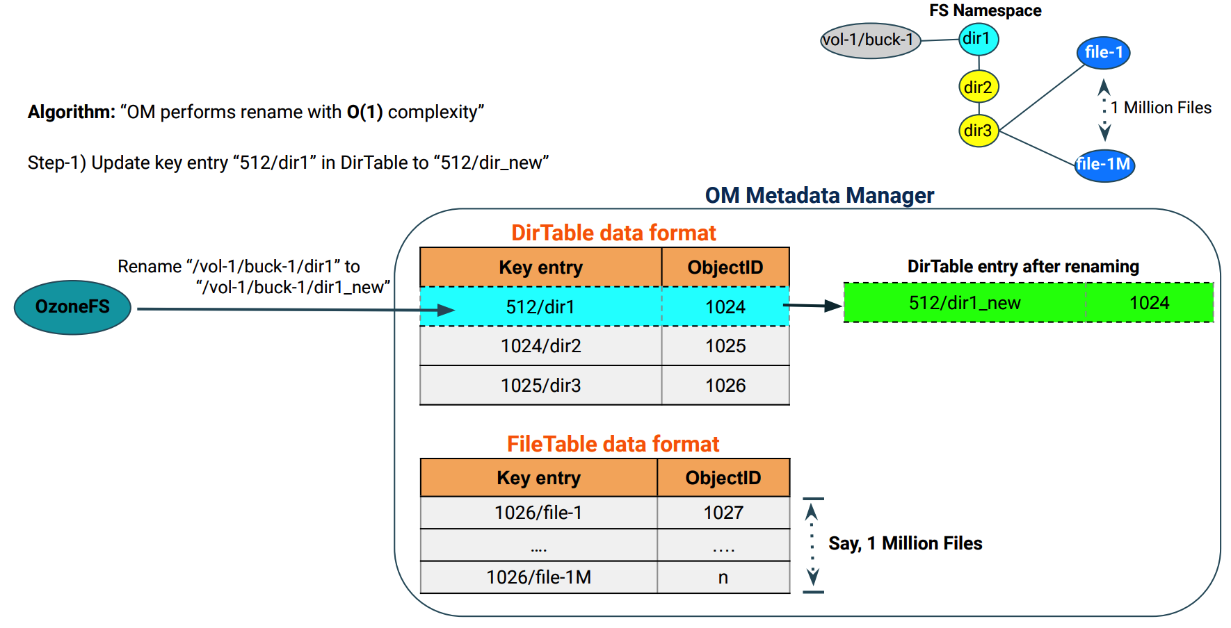 Prefix FSO Rename