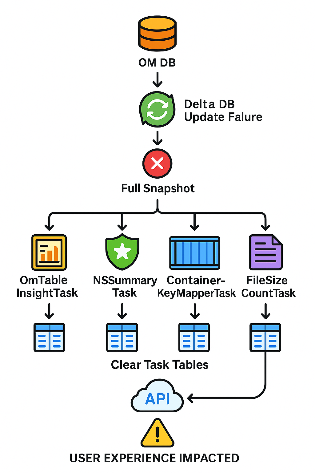 Recon OM DB Processing & Fallback Flow