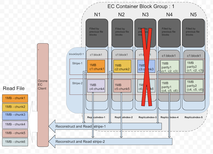 EC Reconstructional Reads