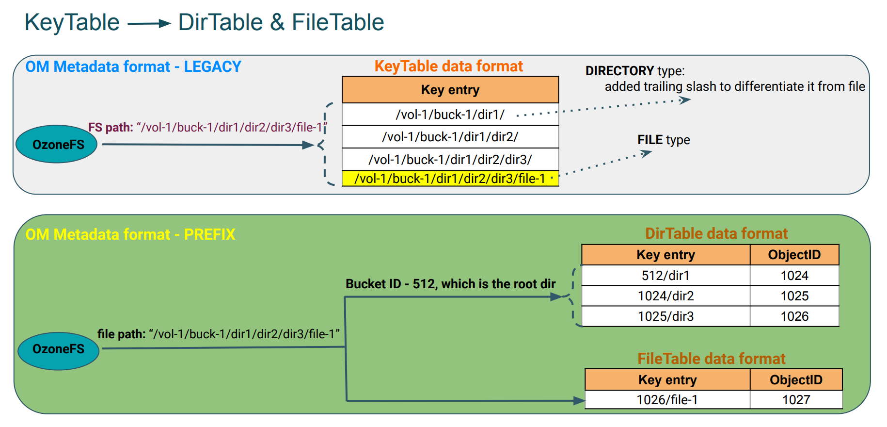 Prefix FSO Format