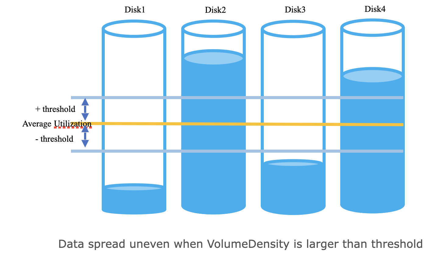 Data spread across disks